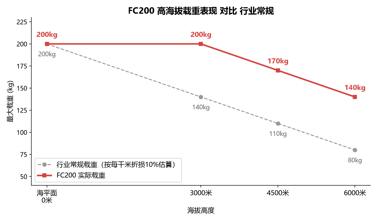 200 公斤起飞：大疆 FC200 与 T200 发布，低空运输进入"重载常态化"时代